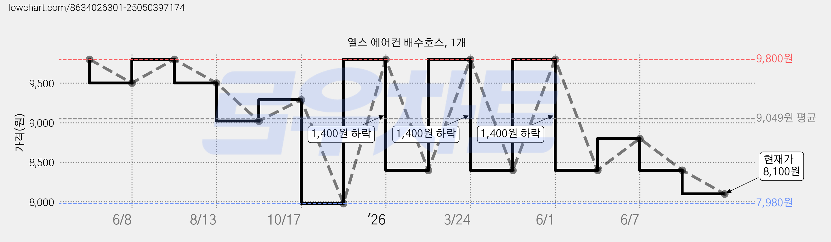 옐스 에어컨 배수호스, 1개 가격 변동 차트, 현재가 8,100원, 관측 최저가 7,980원
