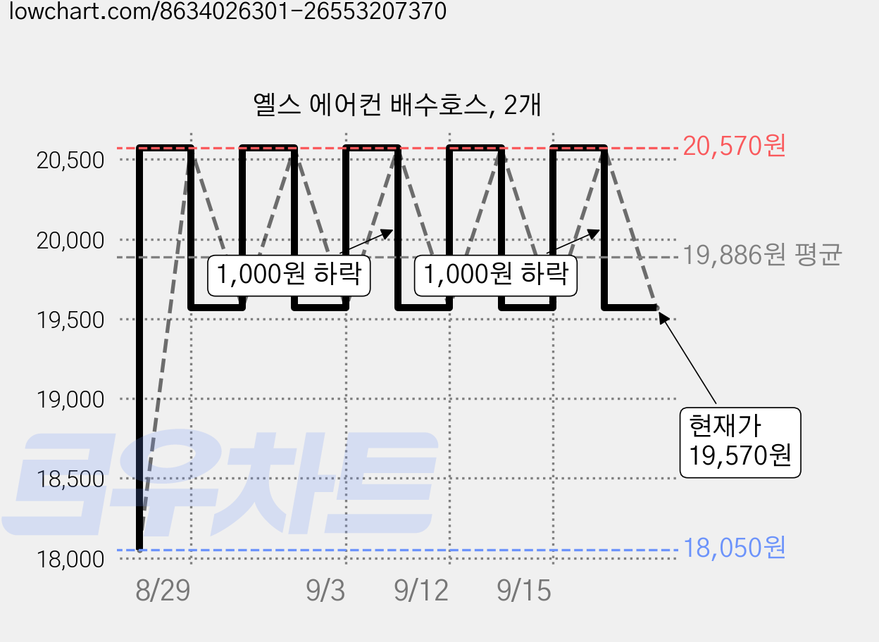 옐스 에어컨 배수호스, 2개 가격 변동 차트, 현재가 19,570원, 관측 최저가 18,050원