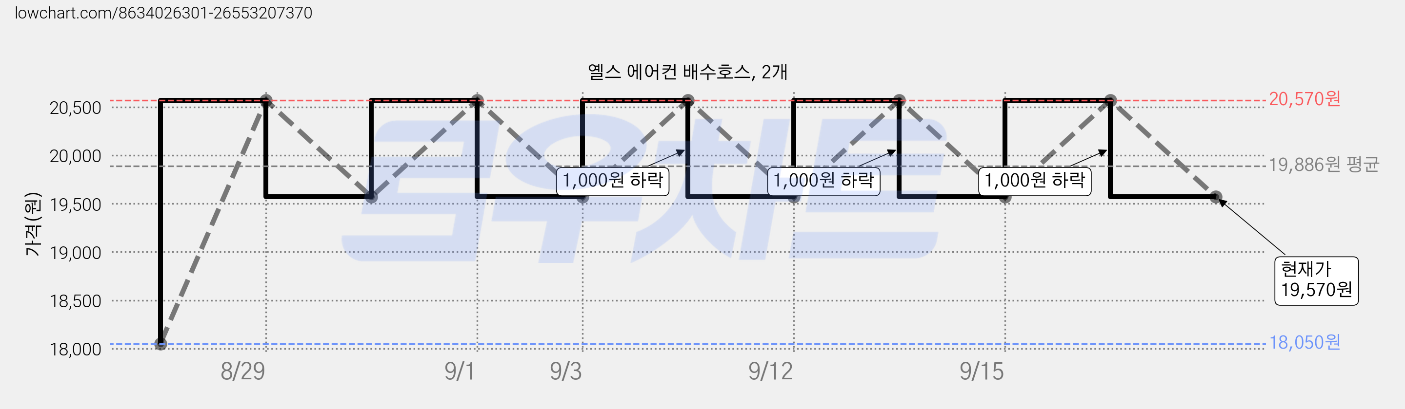 옐스 에어컨 배수호스, 2개 가격 변동 차트, 현재가 19,570원, 관측 최저가 18,050원