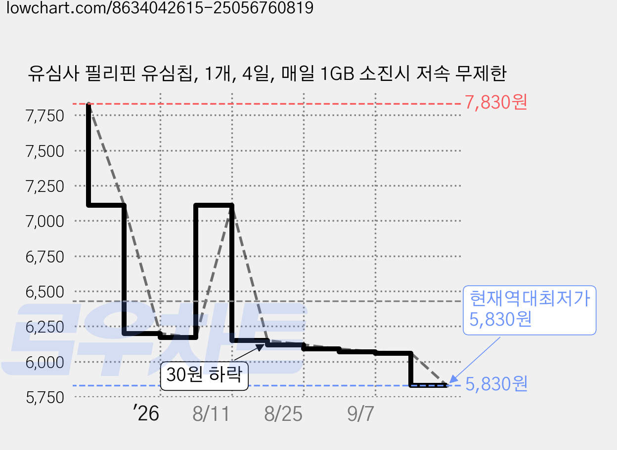 유심사 필리핀 유심칩, 1개, 4일, 매일 1GB 소진시 저속 무제한 가격 변동 차트, 현재가 5,830원, 역대최저가