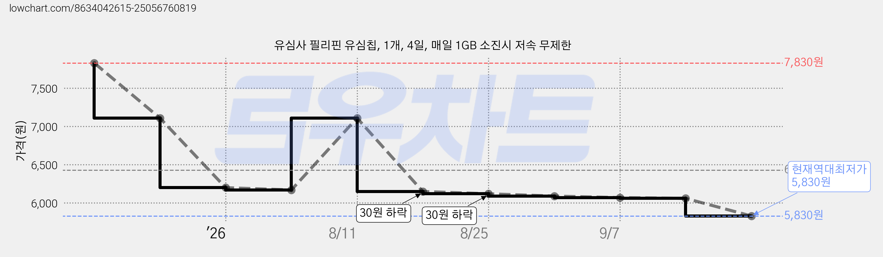 유심사 필리핀 유심칩, 1개, 4일, 매일 1GB 소진시 저속 무제한 가격 변동 차트, 현재가 5,830원, 역대최저가