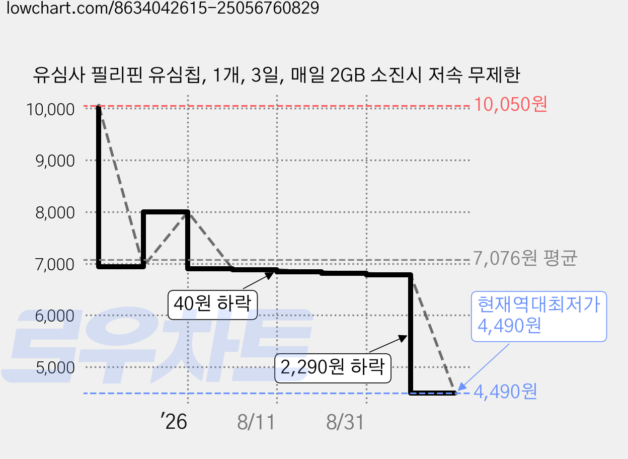 유심사 필리핀 유심칩, 1개, 3일, 매일 2GB 소진시 저속 무제한 가격 변동 차트, 현재가 4,490원, 역대최저가