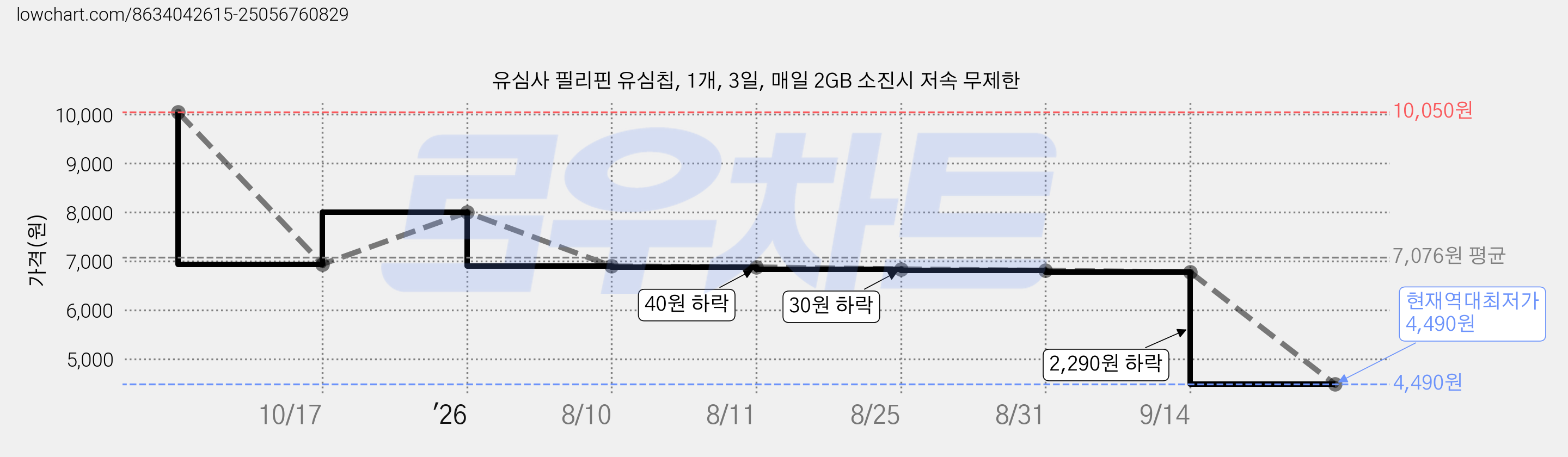 유심사 필리핀 유심칩, 1개, 3일, 매일 2GB 소진시 저속 무제한 가격 변동 차트, 현재가 4,490원, 역대최저가
