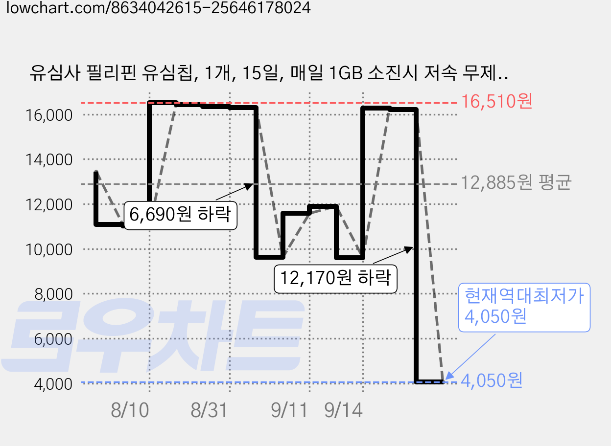유심사 필리핀 유심칩, 1개, 15일, 매일 1GB 소진시 저속 무제한 가격 변동 차트, 현재가 4,050원, 역대최저가