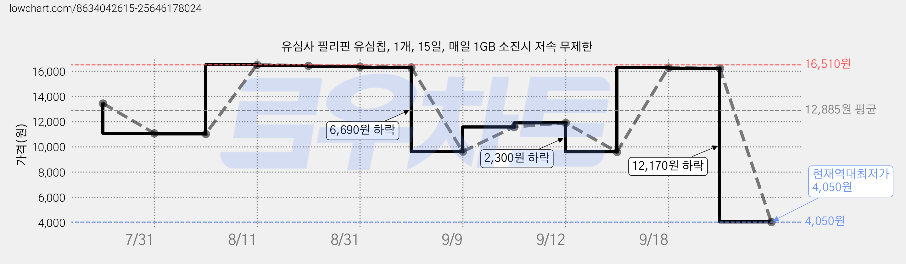 유심사 필리핀 유심칩, 1개, 15일, 매일 1GB 소진시 저속 무제한 가격 변동 차트, 현재가 4,050원, 역대최저가