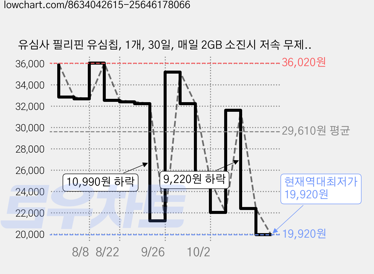 유심사 필리핀 유심칩, 1개, 30일, 매일 2GB 소진시 저속 무제한 가격 변동 차트, 현재가 19,920원, 역대최저가