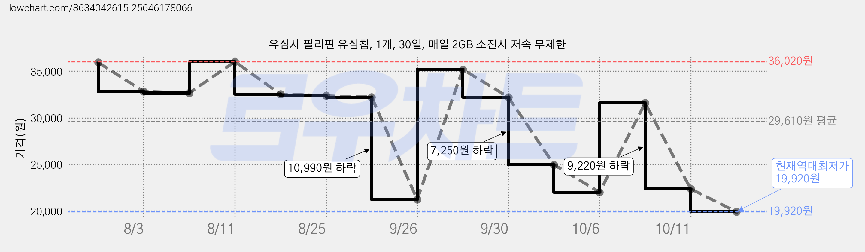 유심사 필리핀 유심칩, 1개, 30일, 매일 2GB 소진시 저속 무제한 가격 변동 차트, 현재가 19,920원, 역대최저가