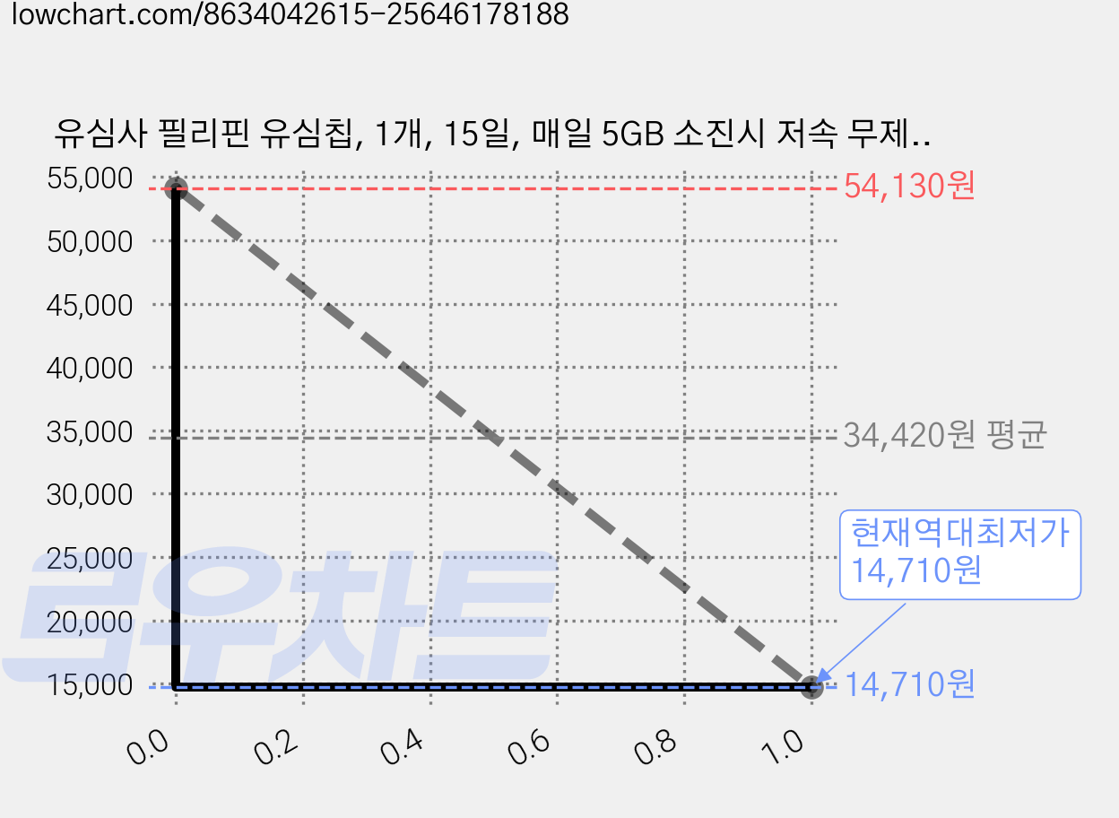 유심사 필리핀 유심칩, 1개, 15일, 매일 5GB 소진시 저속 무제한 가격 변동 차트, 현재가 14,710원, 역대최저가