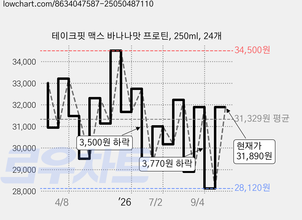 테이크핏 맥스 바나나맛 프로틴, 250ml, 24개 가격 변동 차트, 현재가 29,900원, 관측 최저가 28,120원