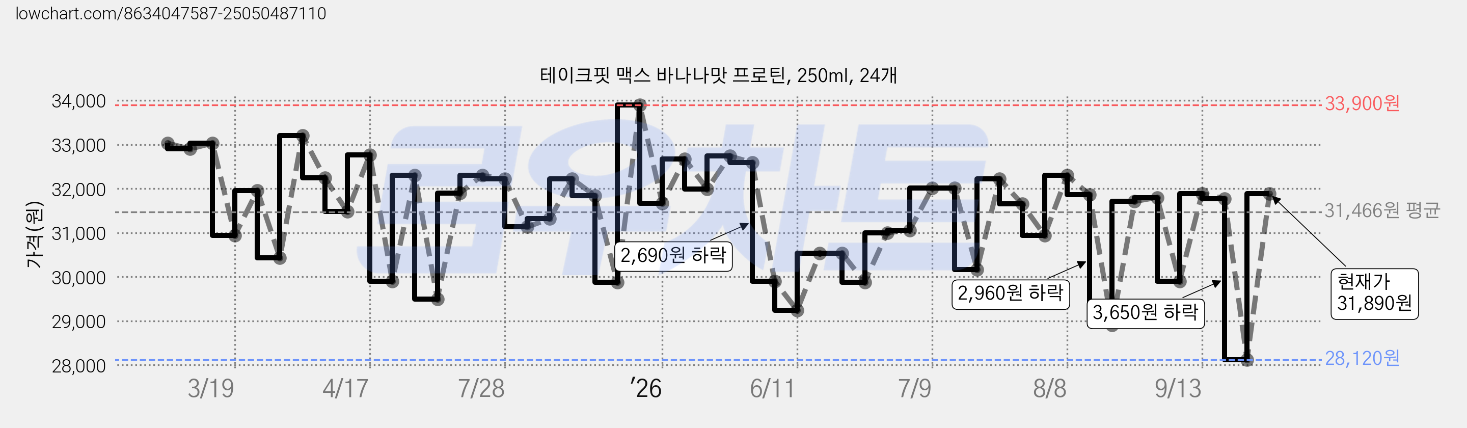 테이크핏 맥스 바나나맛 프로틴, 250ml, 24개 가격 변동 차트, 현재가 29,900원, 관측 최저가 28,120원
