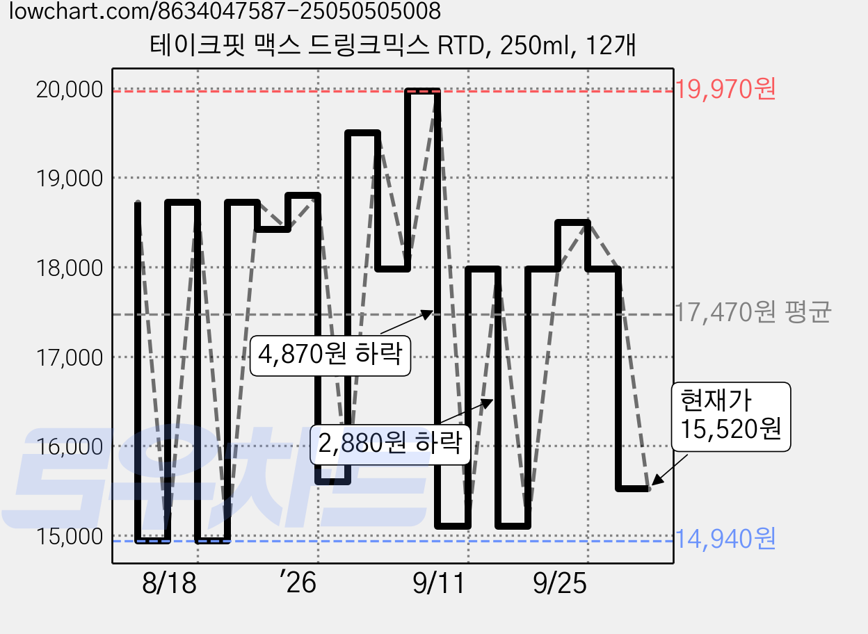 테이크핏 맥스 드링크믹스 RTD, 250ml, 12개 가격 변동 차트, 현재가 15,520원, 관측 최저가 12,400원