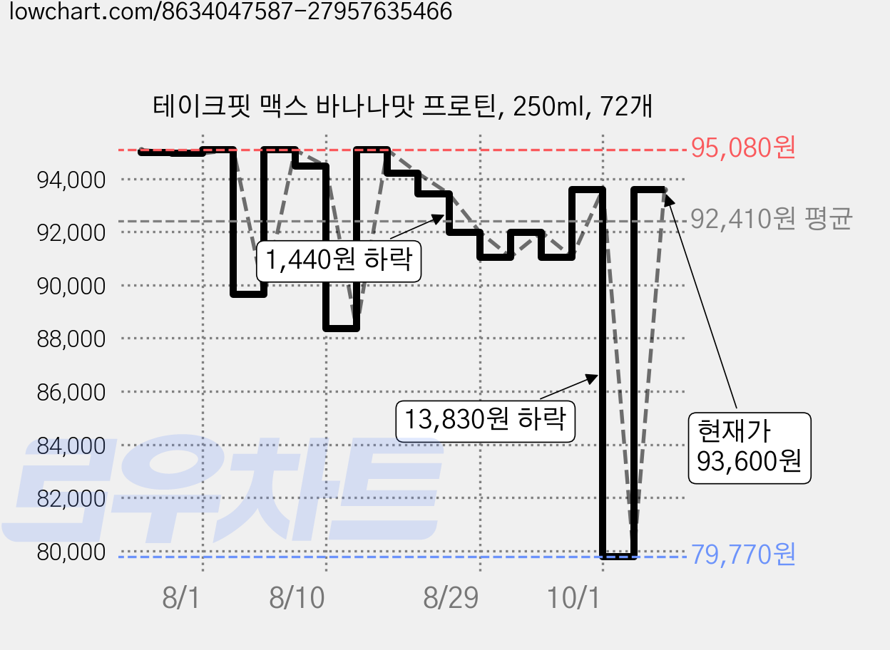 테이크핏 맥스 바나나맛 프로틴, 250ml, 72개 가격 변동 차트, 현재가 93,600원, 관측 최저가 79,770원