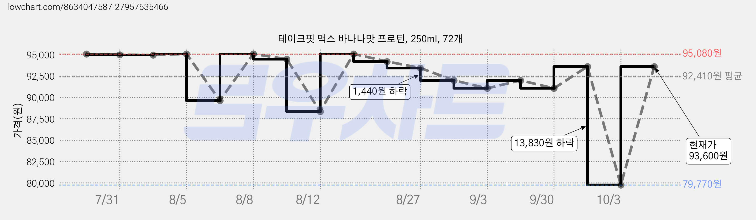 테이크핏 맥스 바나나맛 프로틴, 250ml, 72개 가격 변동 차트, 현재가 93,600원, 관측 최저가 79,770원