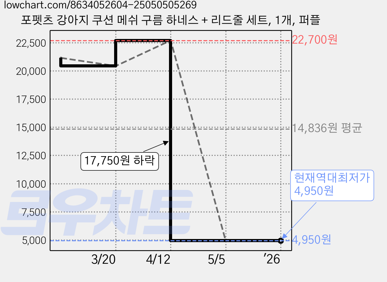 포펫츠 강아지 쿠션 메쉬 구름 하네스 + 리드줄 세트, 1개, 퍼플 가격 변동 차트, 현재가 4,950원, 역대최저가
