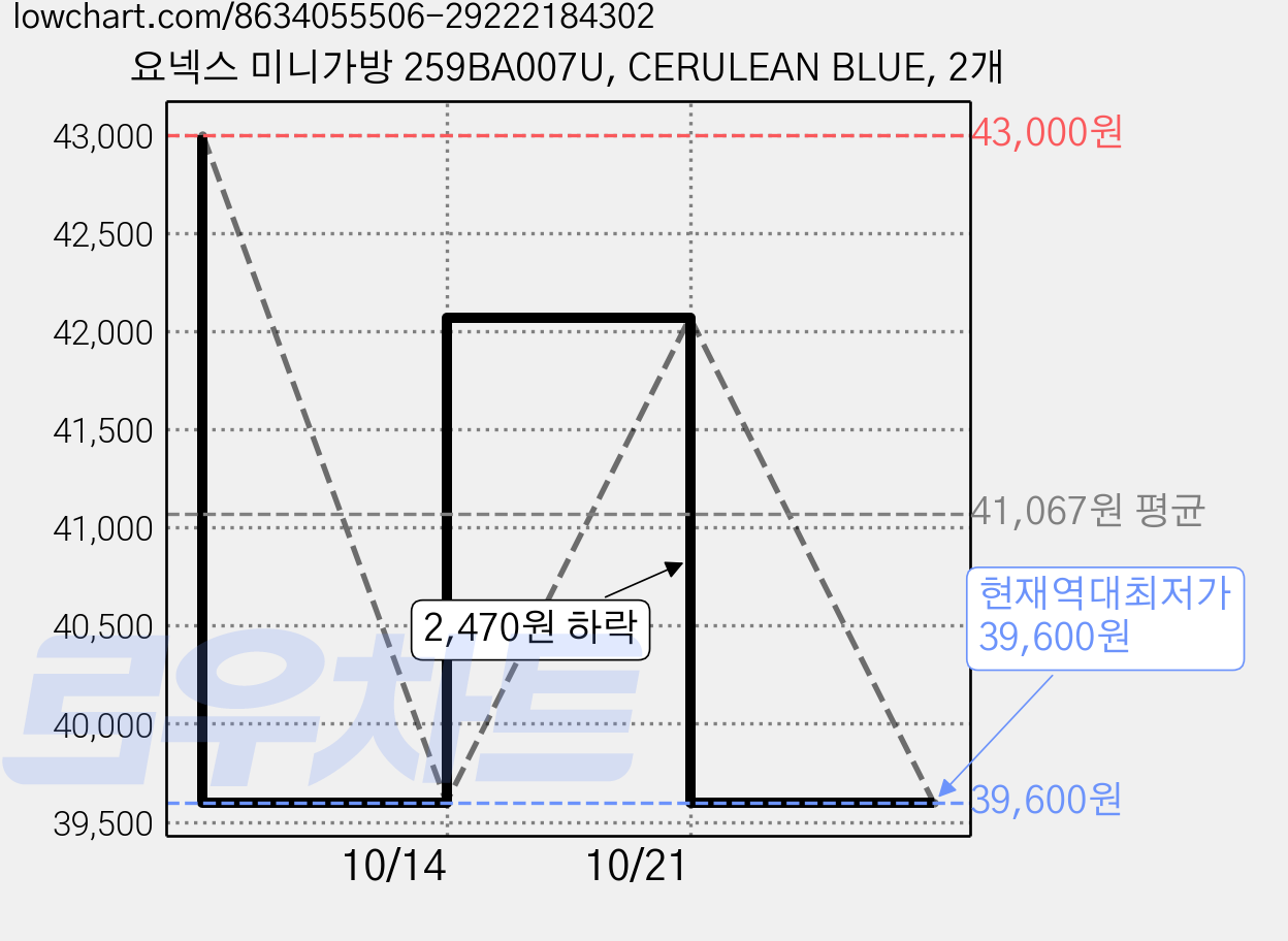 요넥스 미니가방 259BA007U, CERULEAN BLUE, 2개 가격 변동 차트, 현재가 39,600원, 역대최저가