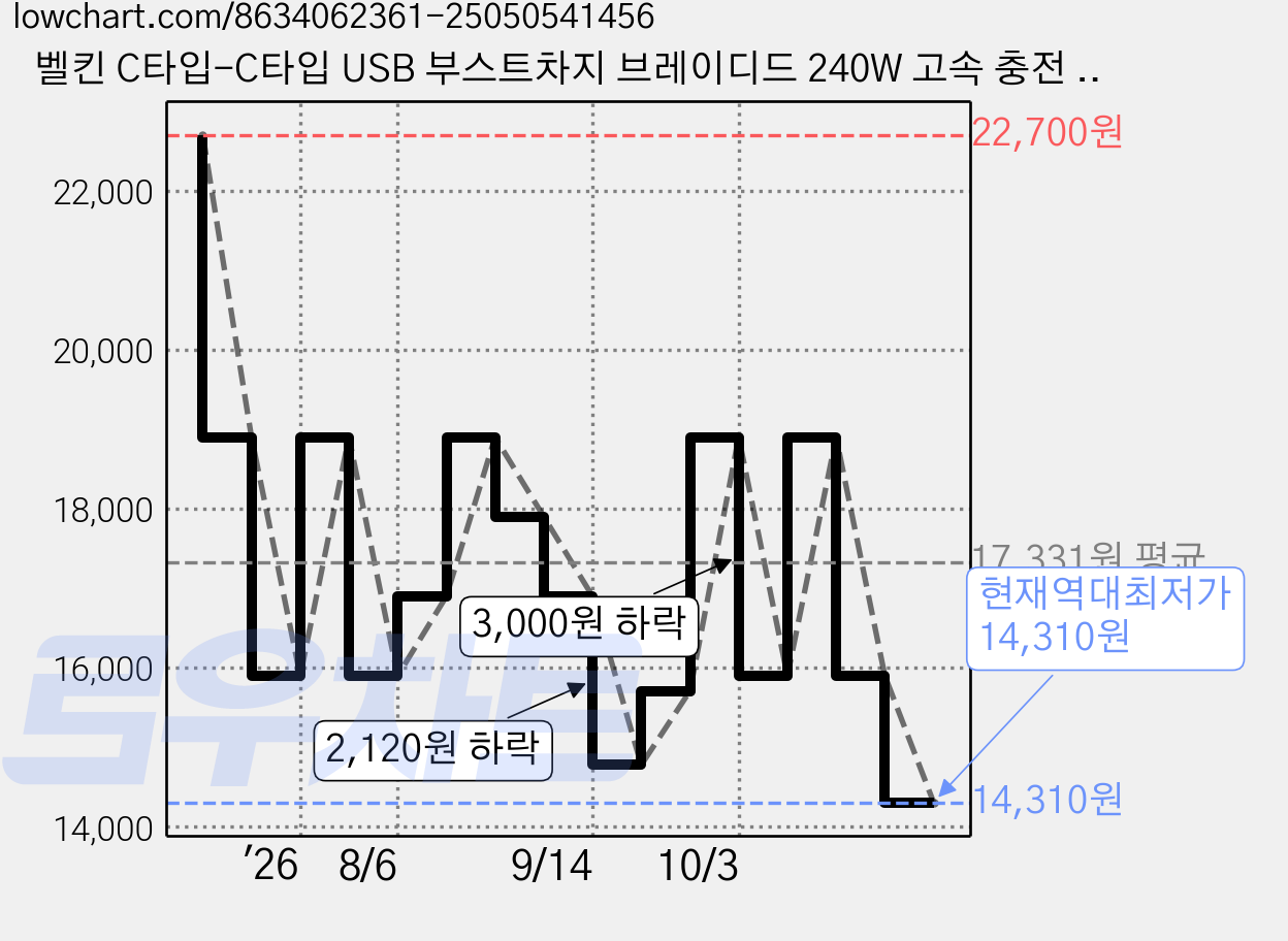 벨킨 C타입-C타입 USB 부스트차지 브레이디드 240W 고속 충전 케이블 CAB019, 블랙(CAB019qc05BK2PK), 1개, 1.5m 가격 변동 차트, 현재가 14,310원, 역대최저가