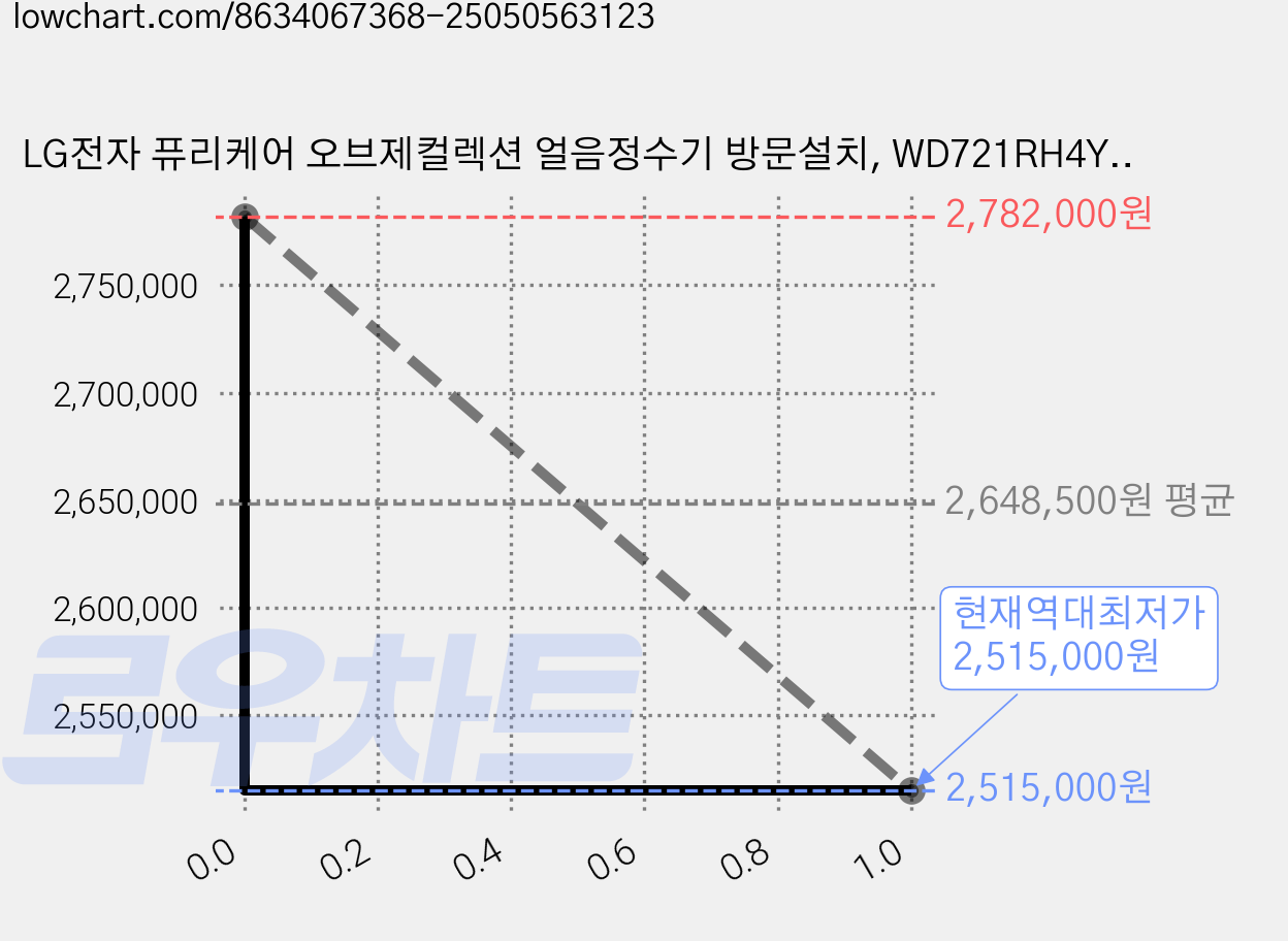 LG전자 퓨리케어 오브제컬렉션 얼음정수기 방문설치, WD721RH4Y4 가격 변동 차트, 현재가 2,515,000원, 역대최저가