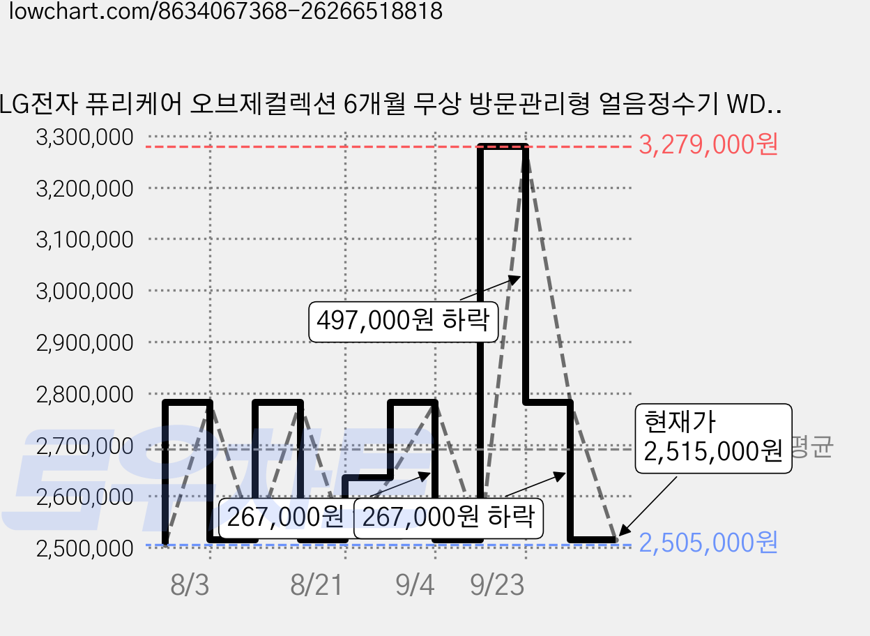 LG전자 퓨리케어 오브제컬렉션 6개월 무상 방문관리형 얼음정수기 WD721RE4Y6 방문설치, WD721RE 가격 변동 차트, 현재가 2,515,000원, 관측 최저가 2,505,000원