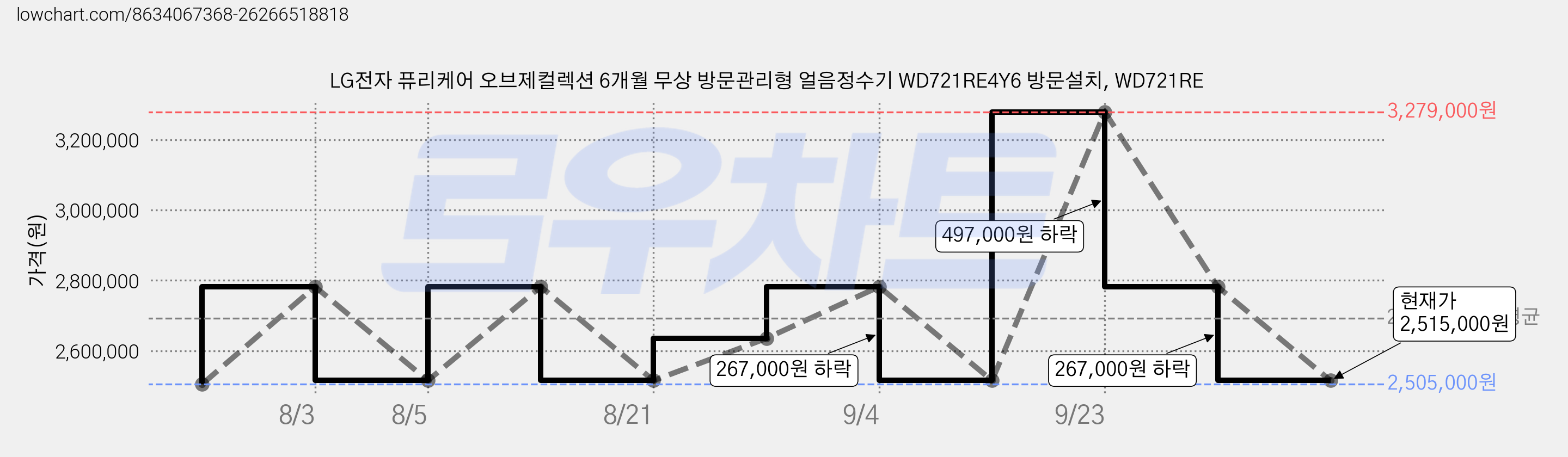 LG전자 퓨리케어 오브제컬렉션 6개월 무상 방문관리형 얼음정수기 WD721RE4Y6 방문설치, WD721RE 가격 변동 차트, 현재가 2,515,000원, 관측 최저가 2,505,000원