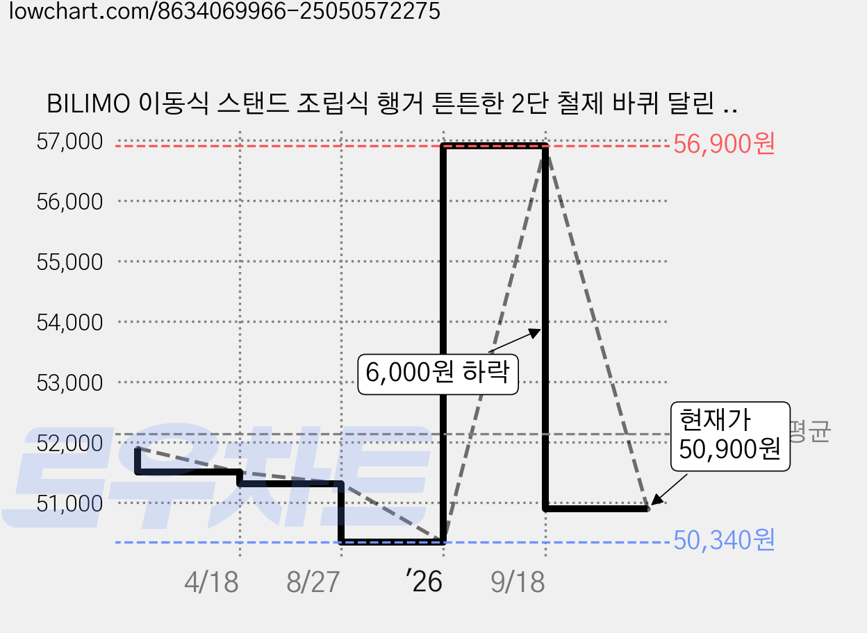 BILIMO 이동식 스탠드 조립식 행거 튼튼한 2단 철제 바퀴 달린 옷걸이 행거, 블랙 가격 변동 차트, 현재가 50,900원, 관측 최저가 50,340원