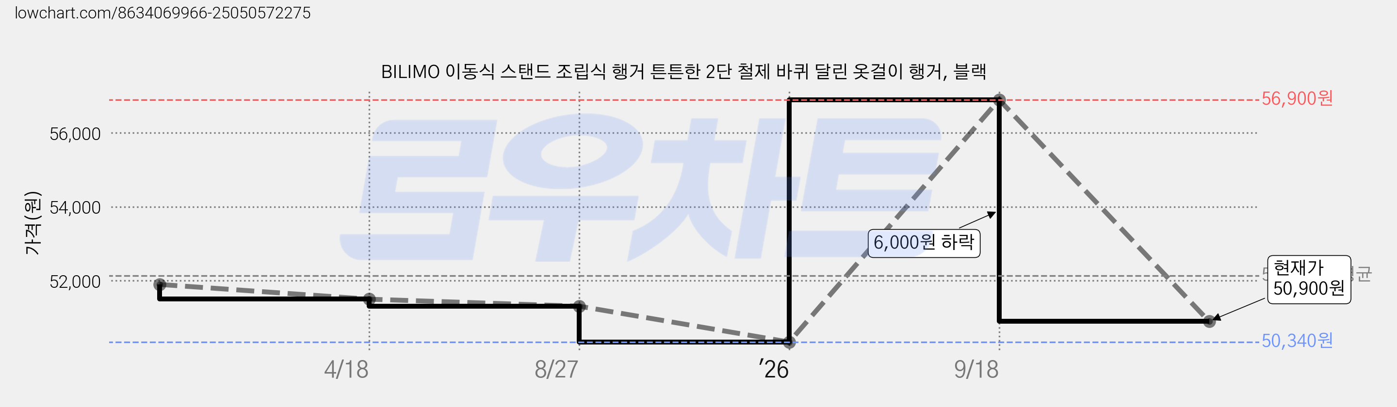 BILIMO 이동식 스탠드 조립식 행거 튼튼한 2단 철제 바퀴 달린 옷걸이 행거, 블랙 가격 변동 차트, 현재가 50,900원, 관측 최저가 50,340원