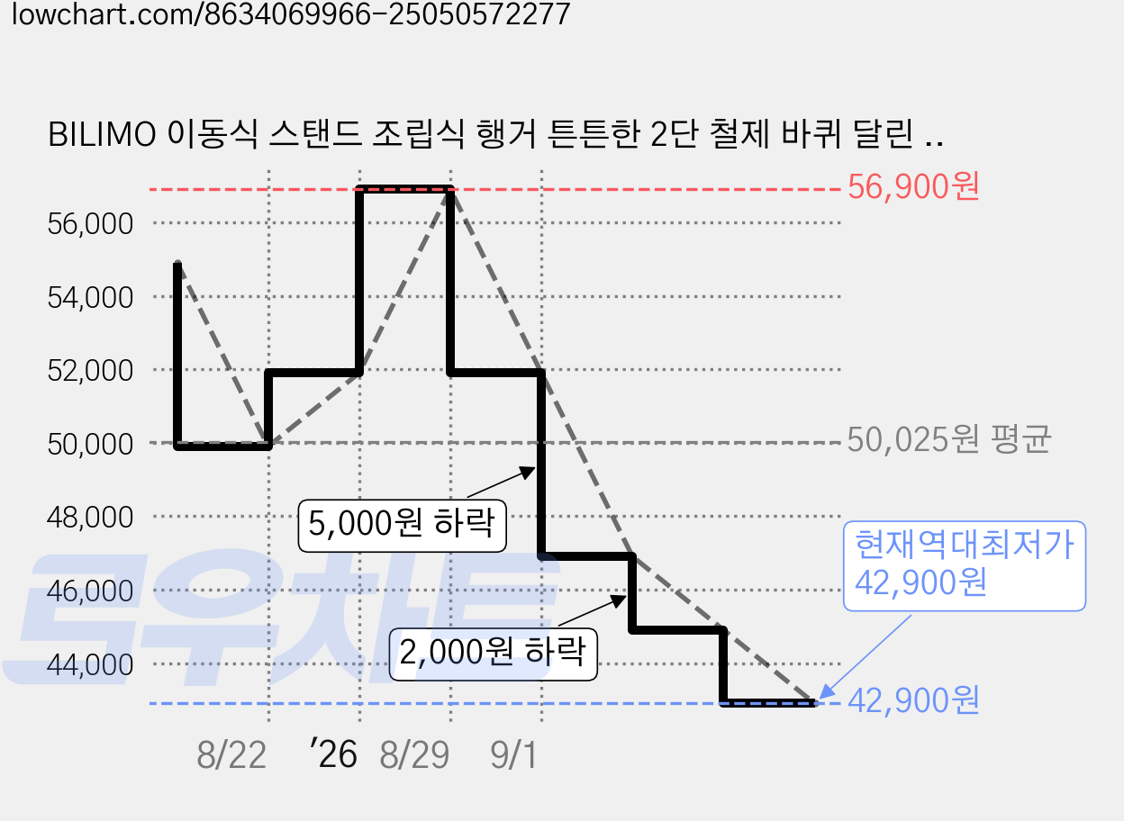 BILIMO 이동식 스탠드 조립식 행거 튼튼한 2단 철제 바퀴 달린 옷걸이 행거, 화아트 가격 변동 차트, 현재가 42,900원, 역대최저가