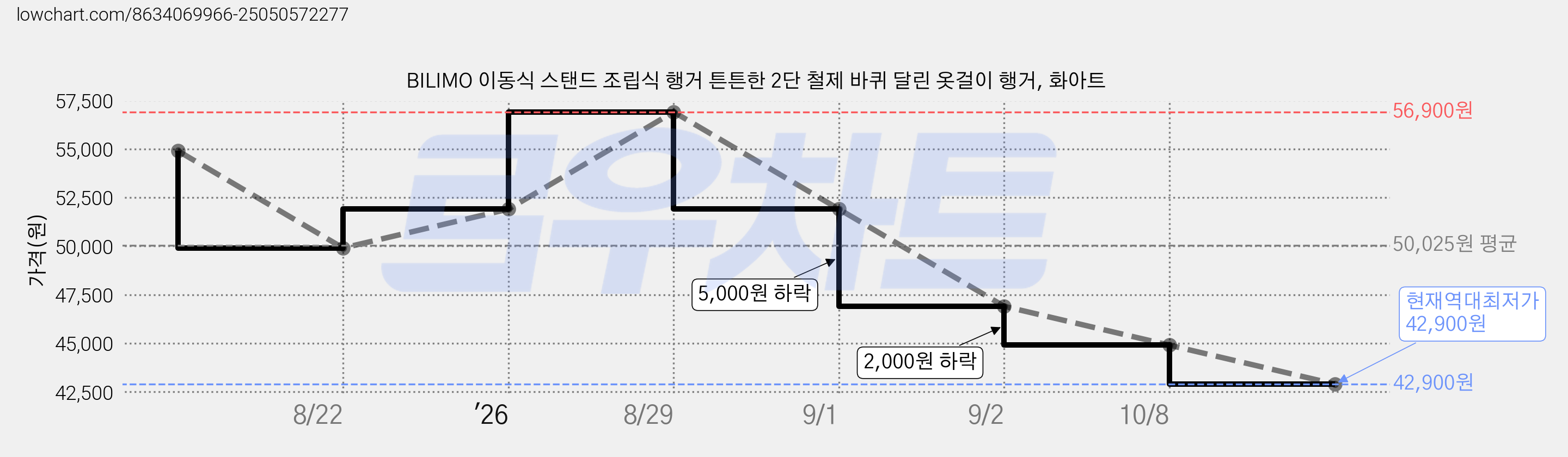BILIMO 이동식 스탠드 조립식 행거 튼튼한 2단 철제 바퀴 달린 옷걸이 행거, 화아트 가격 변동 차트, 현재가 42,900원, 역대최저가