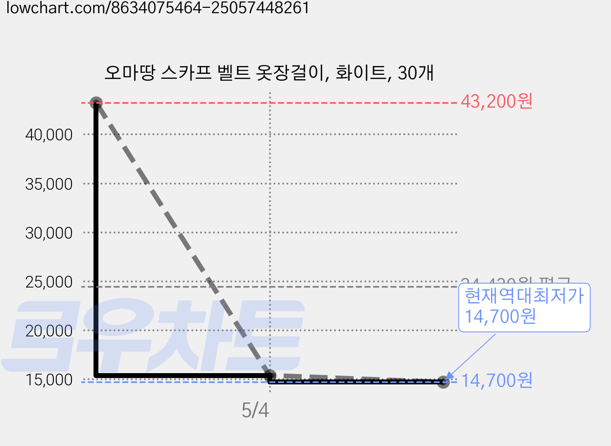 오마땅 스카프 벨트 옷장걸이, 화이트, 30개 가격 변동 차트, 현재가 14,700원, 역대최저가
