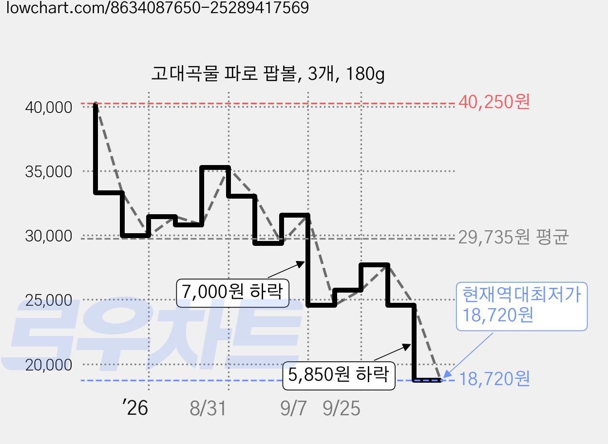 고대곡물 파로 팝볼, 3개, 180g 가격 변동 차트, 현재가 18,720원, 역대최저가