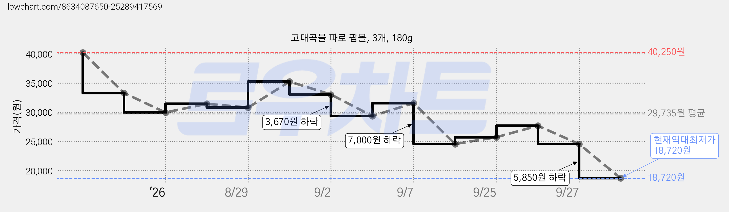 고대곡물 파로 팝볼, 3개, 180g 가격 변동 차트, 현재가 18,720원, 역대최저가