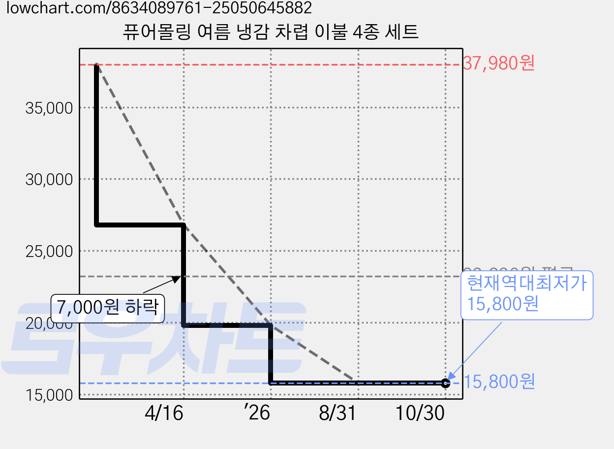 퓨어몰링 여름 냉감 차렵 이불 4종 세트 가격 변동 차트, 현재가 15,800원, 역대최저가