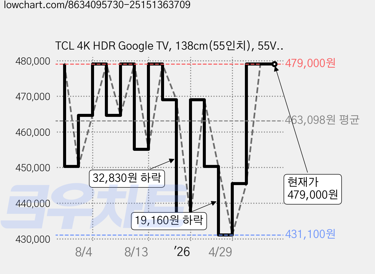 TCL 4K HDR Google TV, 138cm(55인치), 55V6C, 벽걸이형, 방문설치 가격 변동 차트, 현재가 479,000원, 관측 최저가 431,100원