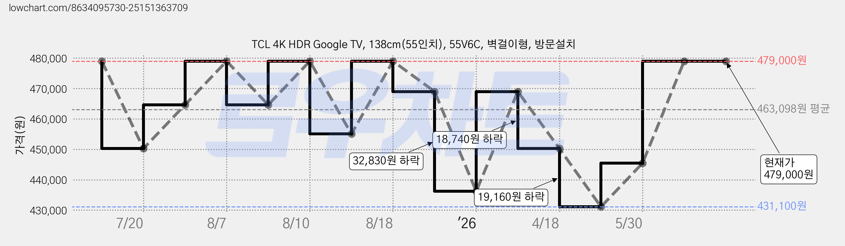 TCL 4K HDR Google TV, 138cm(55인치), 55V6C, 벽걸이형, 방문설치 가격 변동 차트, 현재가 479,000원, 관측 최저가 431,100원