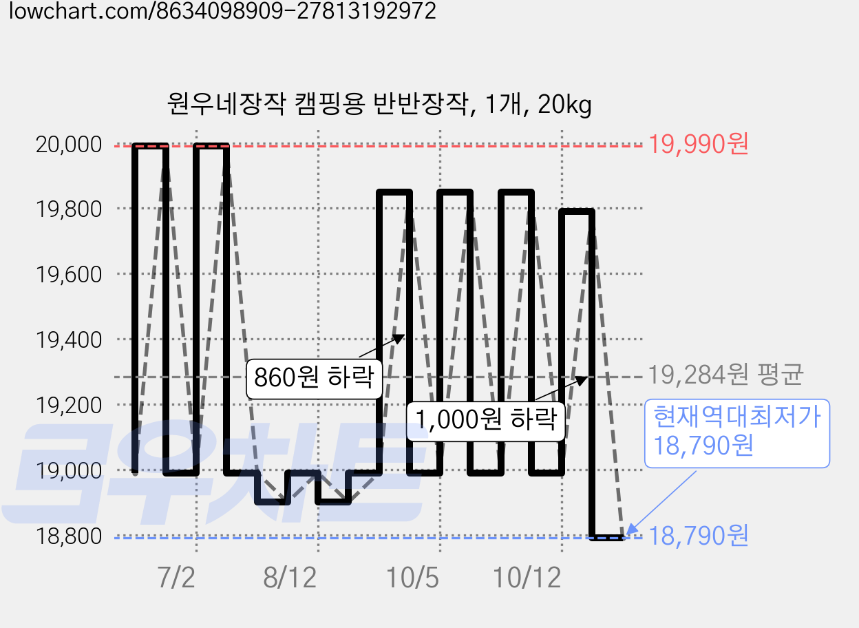 원우네장작 캠핑용 반반장작, 1개, 20kg 가격 변동 차트, 현재가 18,790원, 역대최저가