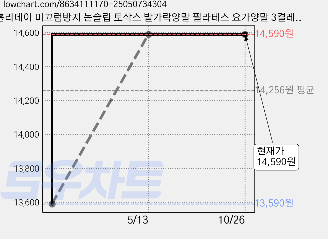홀리데이 미끄럼방지 논슬립 토삭스 발가락양말 필라테스 요가양말 3켤레세트 가격 변동 차트, 현재가 14,590원, 관측 최저가 13,590원