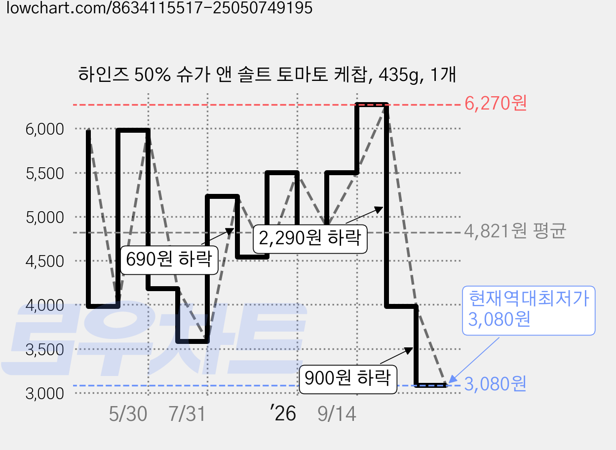 하인즈 50% 슈가 앤 솔트 토마토 케찹, 435g, 1개 가격 변동 차트, 현재가 3,080원, 역대최저가