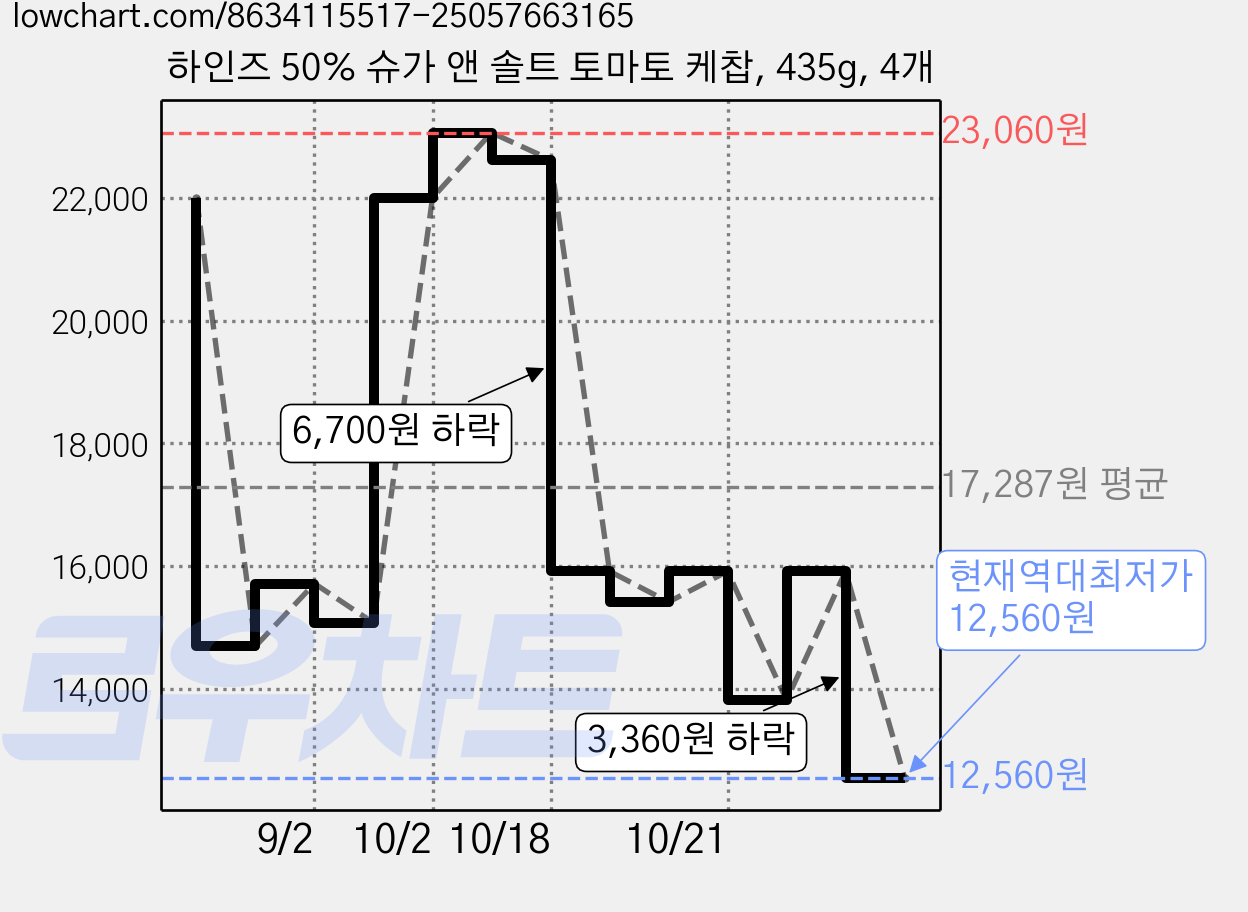 하인즈 50% 슈가 앤 솔트 토마토 케찹, 435g, 4개 가격 변동 차트, 현재가 12,560원, 역대최저가