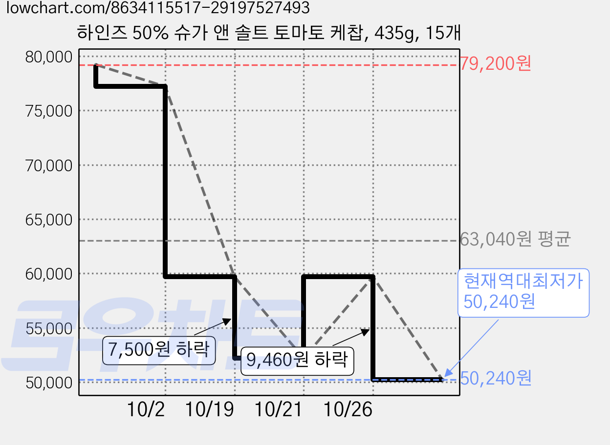하인즈 50% 슈가 앤 솔트 토마토 케찹, 435g, 15개 가격 변동 차트, 현재가 50,240원, 역대최저가