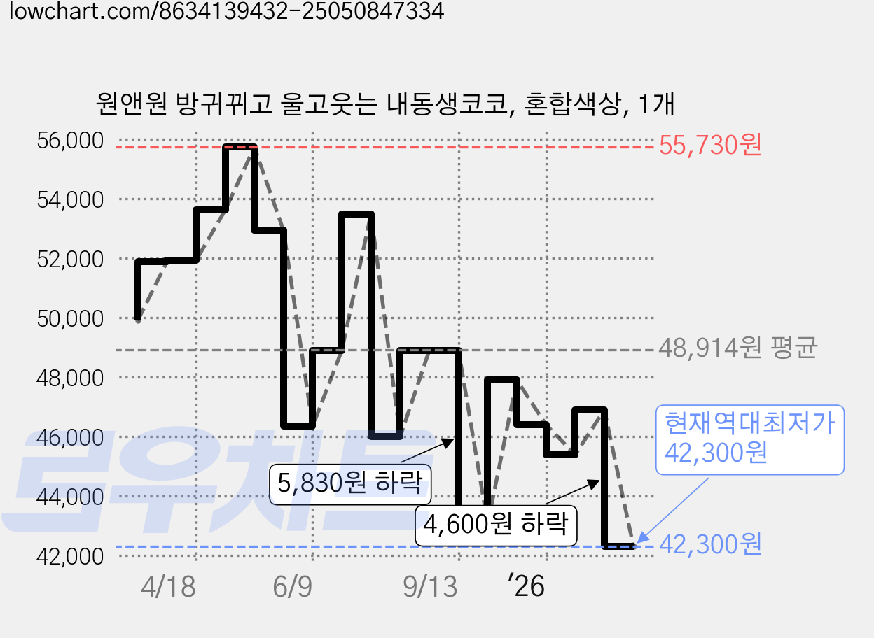 원앤원 방귀뀌고 울고웃는 내동생코코, 혼합색상, 1개 가격 변동 차트, 현재가 42,300원, 역대최저가