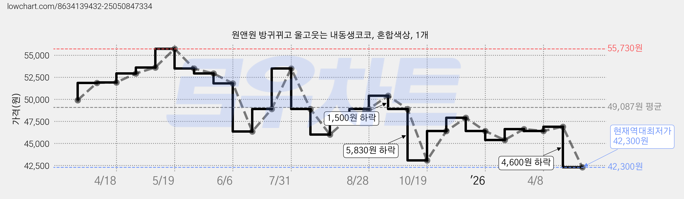 원앤원 방귀뀌고 울고웃는 내동생코코, 혼합색상, 1개 가격 변동 차트, 현재가 42,300원, 역대최저가