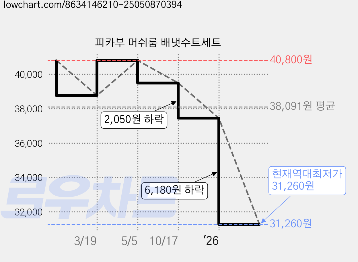피카부 머쉬룸 배냇수트세트 가격 변동 차트, 현재가 31,260원, 역대최저가