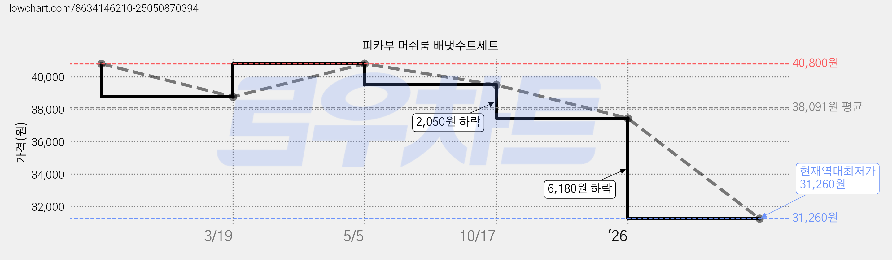 피카부 머쉬룸 배냇수트세트 가격 변동 차트, 현재가 31,260원, 역대최저가