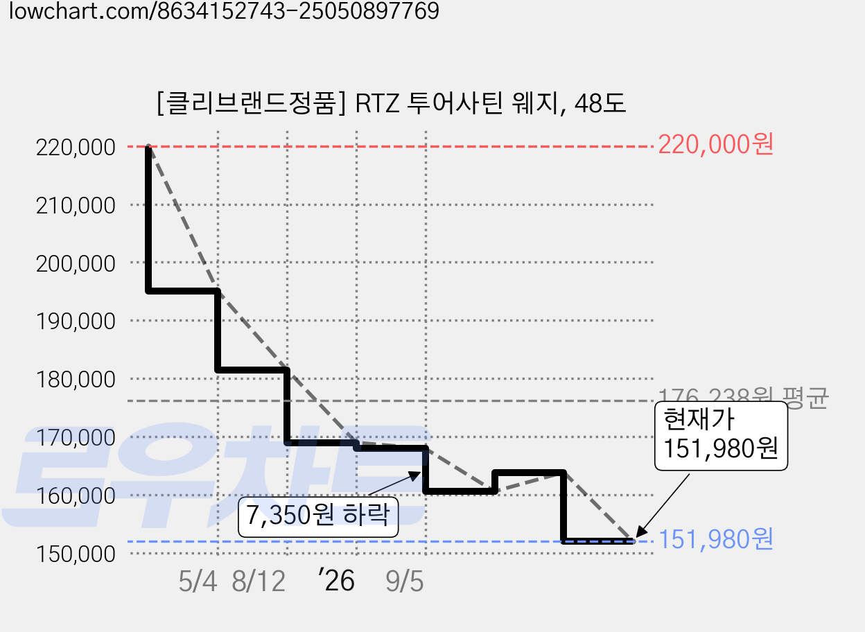 [클리브랜드정품] RTZ 투어사틴 웨지, 48도 가격 변동 차트, 현재가 151,980원, 관측 최저가 151,380원