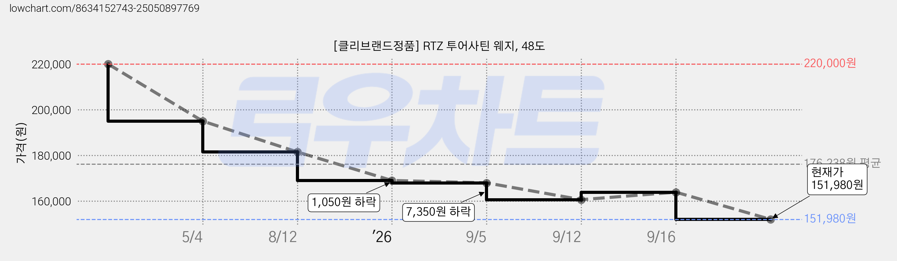 [클리브랜드정품] RTZ 투어사틴 웨지, 48도 가격 변동 차트, 현재가 151,980원, 관측 최저가 151,380원
