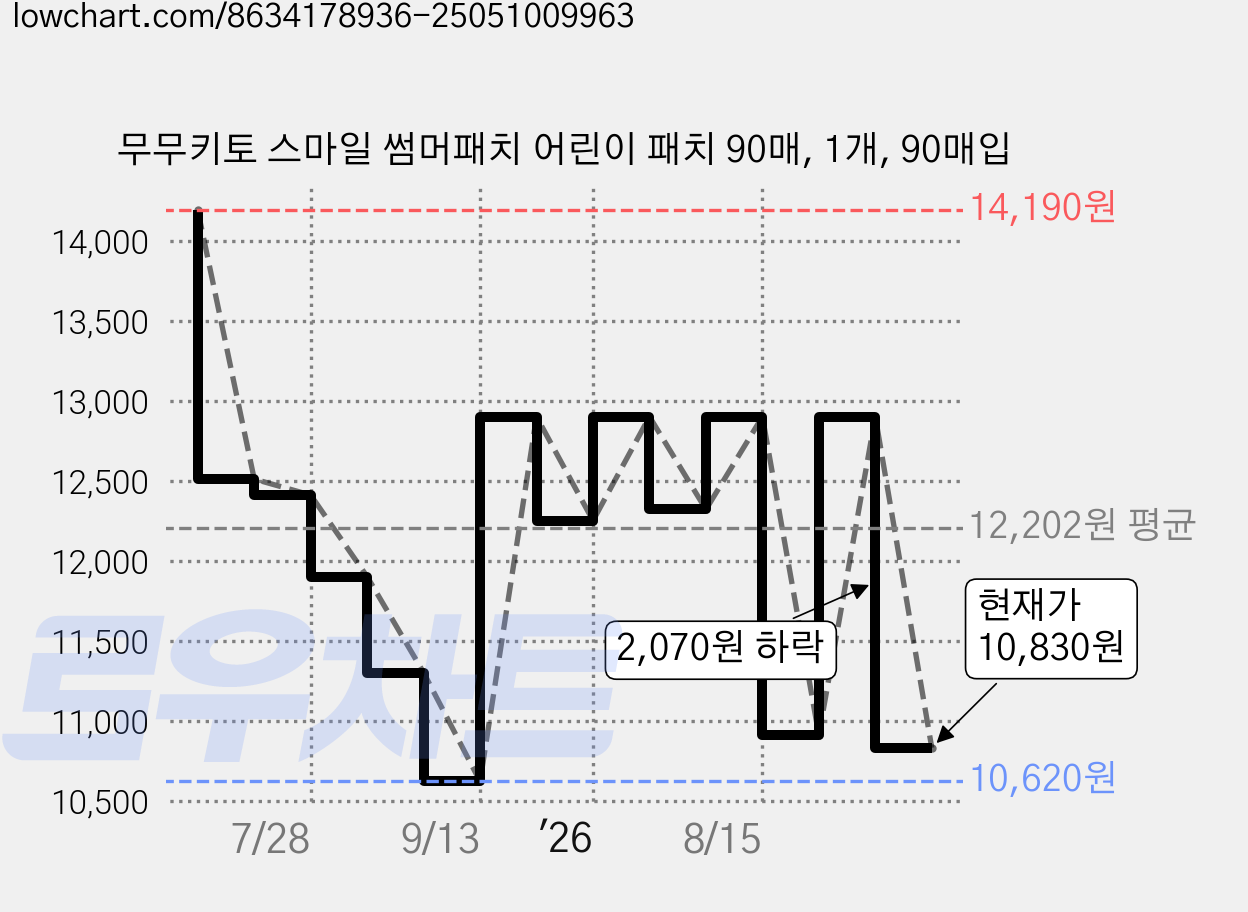 무무키토 스마일 썸머패치 어린이 패치 90매, 1개, 90매입 가격 변동 차트, 현재가 10,830원, 관측 최저가 10,620원