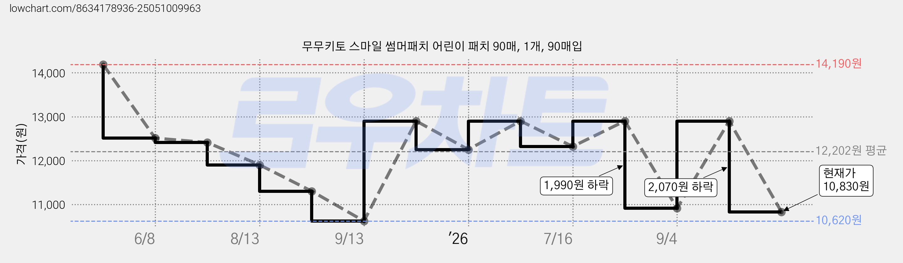 무무키토 스마일 썸머패치 어린이 패치 90매, 1개, 90매입 가격 변동 차트, 현재가 10,830원, 관측 최저가 10,620원