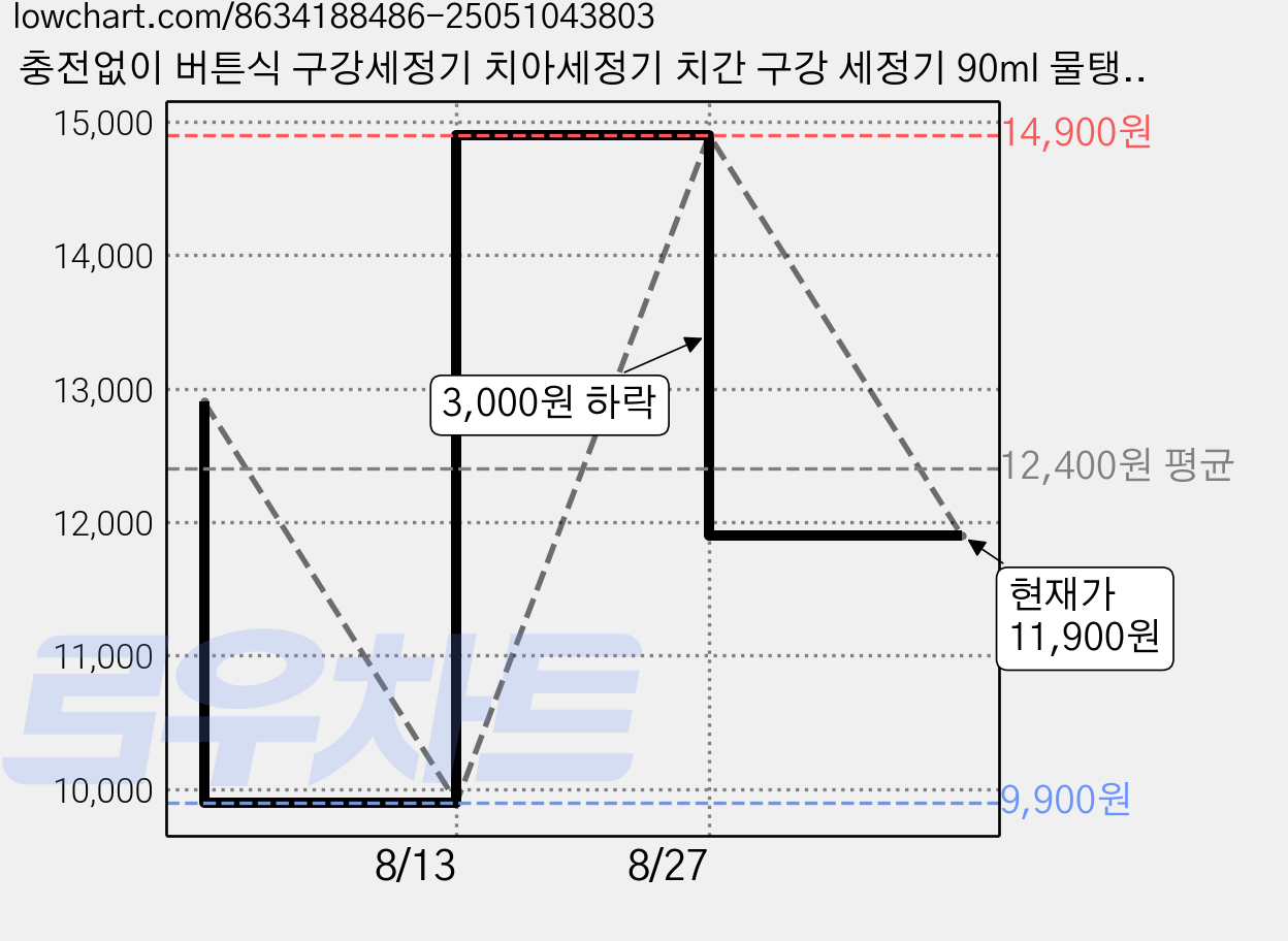 충전없이 버튼식 구강세정기 치아세정기 치간 구강 세정기 90ml 물탱크 휴대용, 화이트,1개 가격 변동 차트, 현재가 11,900원, 관측 최저가 9,900원