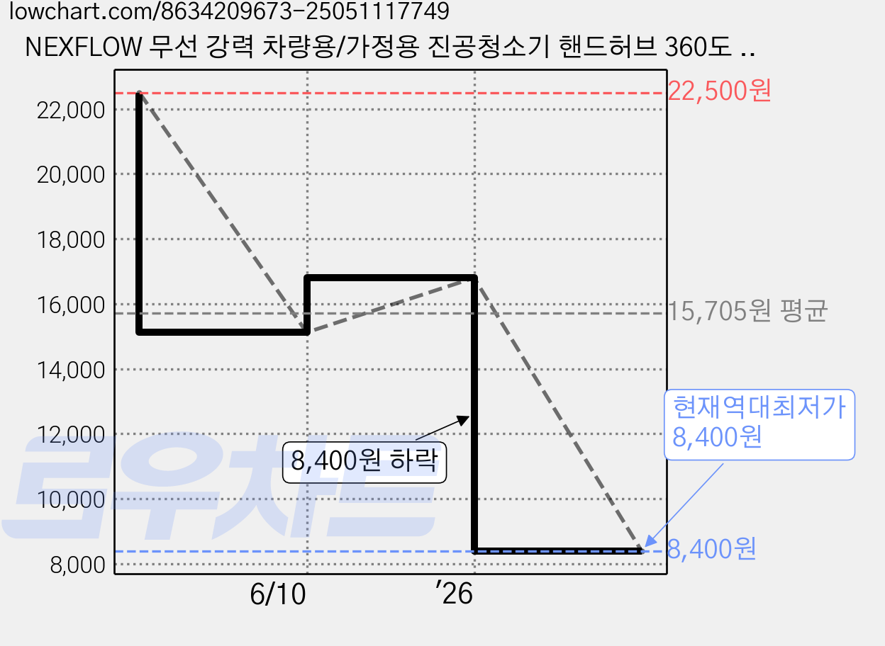 NEXFLOW 무선 강력 차량용/가정용 진공청소기 핸드허브 360도 전처리, 핑크색 럭셔리 키트 3개의 필터 무료 증정 가격 변동 차트, 현재가 8,400원, 역대최저가