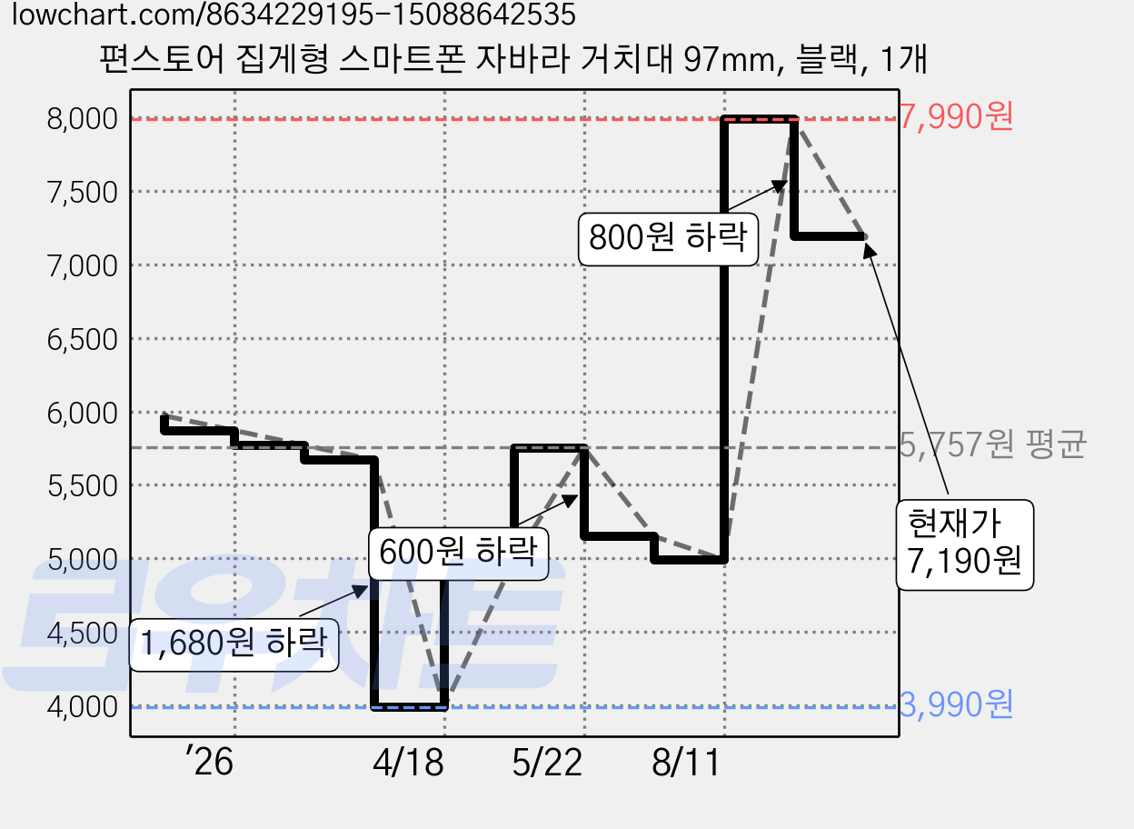 편스토어 집게형 스마트폰 자바라 거치대 97mm, 블랙, 1개 가격 변동 차트, 현재가 7,190원, 관측 최저가 3,990원