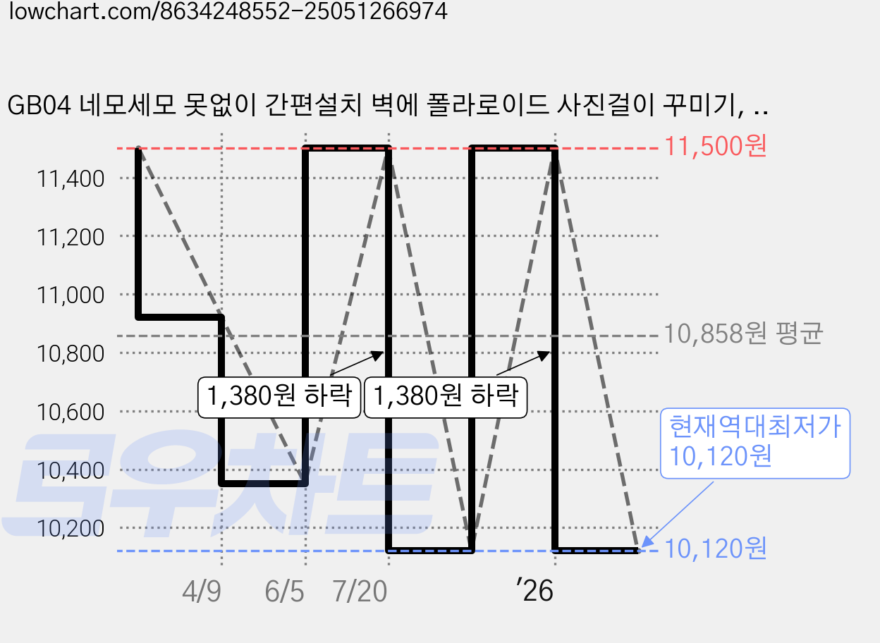 GB04 네모세모 못없이 간편설치 벽에 폴라로이드 사진걸이 꾸미기, 1P세트 가격 변동 차트, 현재가 10,120원, 역대최저가